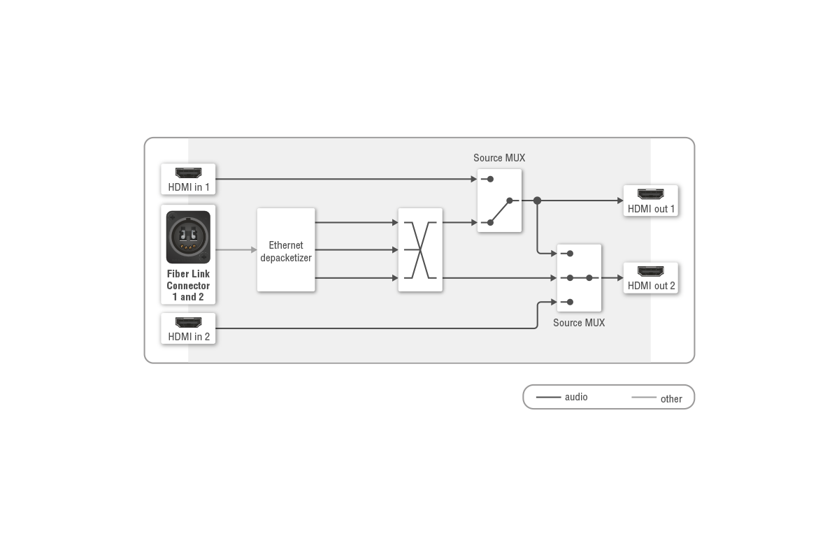 UBEX-PRO20-HDMI-R100 2xSM-2xDUO | 10G Optical AVoIP System